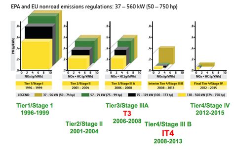 what is tier 2 emissions on skid steer|tier 3 diesel emission standards.